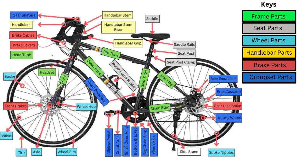 Essential Parts of A Bike